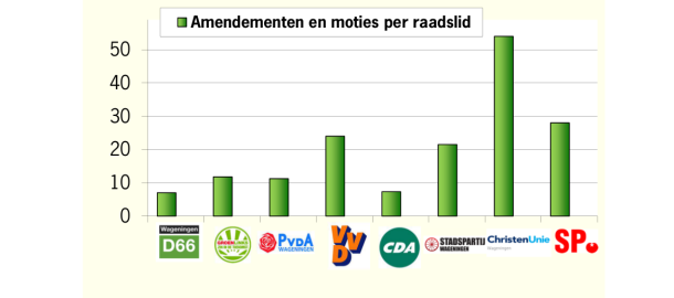 amendementenmotiesperraadslid